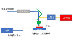 zolix卓立汉光 &nbsp;S100.Lab.XYZ &nbsp;&nbsp;&nbsp;飞秒微加工系统