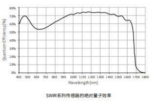 SWIR相机
